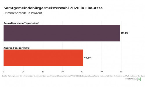 So haben die Menschen in der Samtgemeinde Elm-Asse gewählt.
