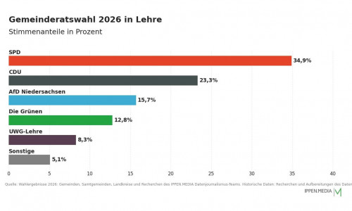 So haben die Menschen in Lehre gewählt.