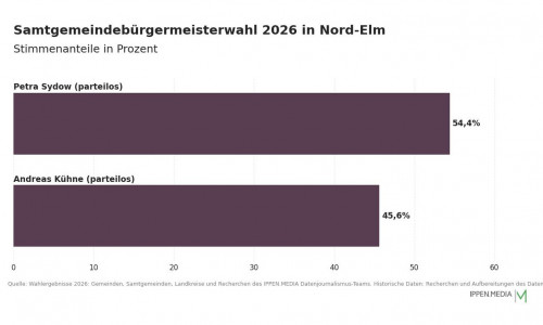 So haben die Menschen in der Samtgemeinde Nord-Elm gewählt.