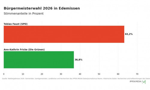 So haben die Menschen in Edemissen gewählt.
