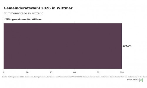 So haben die Menschen in Wittmar gewählt.