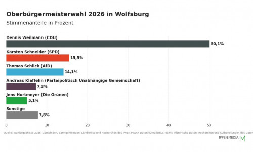 So haben die Menschen in Wolfsburg gewählt.