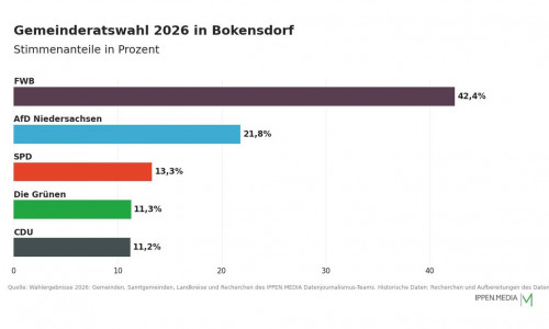 So haben die Menschen in Bokensdorf gewählt.