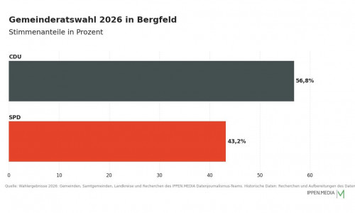 So haben die Menschen in Bergfeld gewählt.
