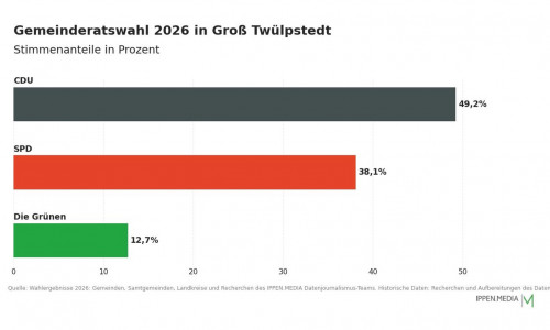 So haben die Menschen in Groß Twülpstedt gewählt.