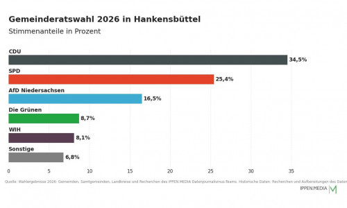 So haben die Menschen in Hankensbüttel gewählt.