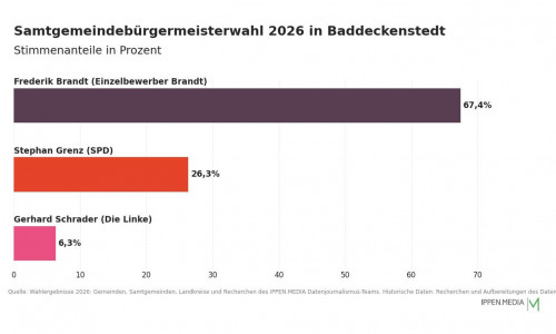 So haben die Menschen in der Samtgemeinde Baddeckenstedt gewählt.