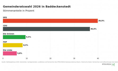 So haben die Menschen in Baddeckenstedt gewählt.
