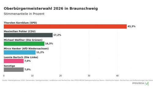So haben die Menschen in Braunschweig gewählt.