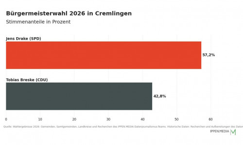 So haben die Menschen in Cremlingen gewählt.