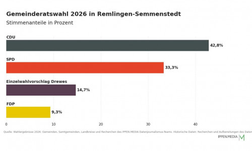 So haben die Menschen in Remlingen-Semmenstedt gewählt.