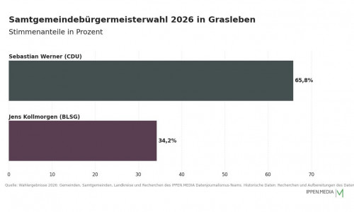 So haben die Menschen in der Samtgemeinde Grasleben gewählt.