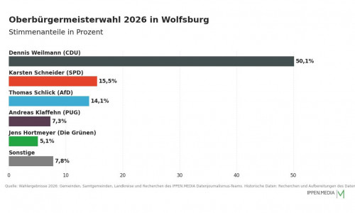 So haben die Menschen in Wolfsburg gewählt.