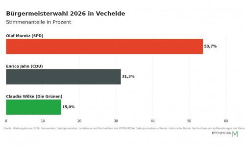 So haben die Menschen in Vechelde gewählt.