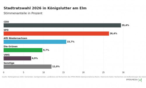 So haben die Menschen in Königslutter am Elm gewählt.