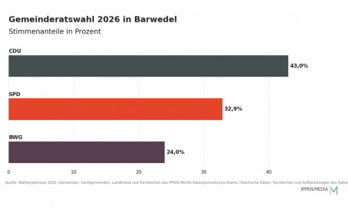 So haben die Menschen in Barwedel gewählt.