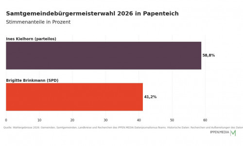 So haben die Menschen in der Samtgemeinde Papenteich gewählt.