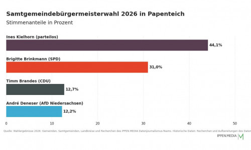 So haben die Menschen in der Samtgemeinde Papenteich gewählt.