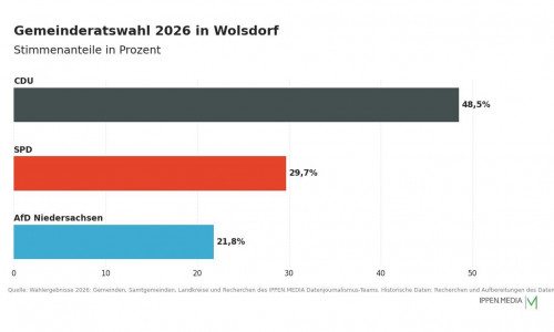 So haben die Menschen in Wolsdorf gewählt.