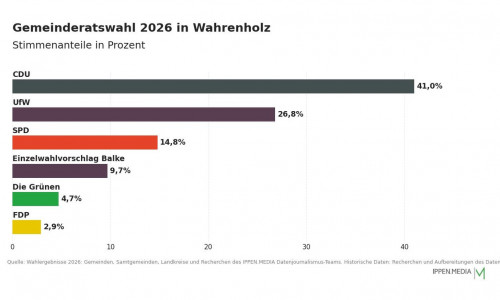 So haben die Menschen in Wahrenholz gewählt.