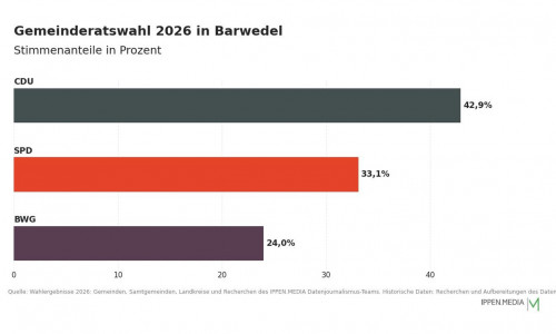 So haben die Menschen in Barwedel gewählt.