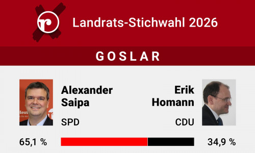 Alexander Saipa konnte sich klar durchsetzen.