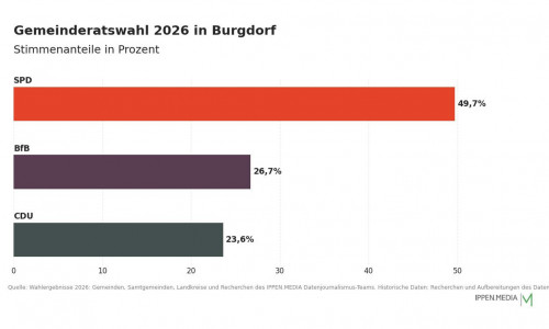 So haben die Menschen in Burgdorf gewählt.