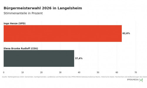 So haben die Menschen in Langelsheim gewählt.