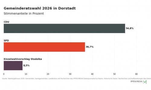 So haben die Menschen in Dorstadt gewählt.