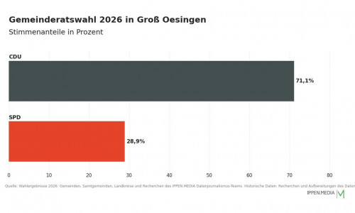 So haben die Menschen in Groß Oesingen gewählt.