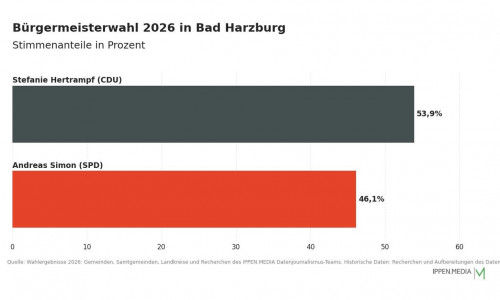So haben die Menschen in Bad Harzburg gewählt.