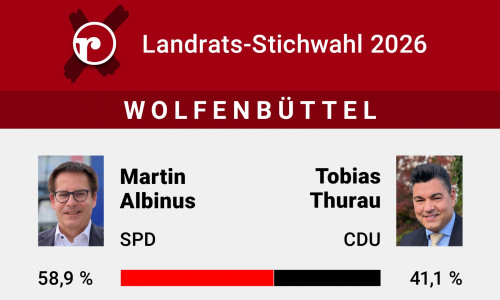 Martin Albinus hat die Wahl zum Landrat gewonnen.