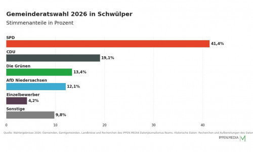 So haben die Menschen in Schwülper gewählt.