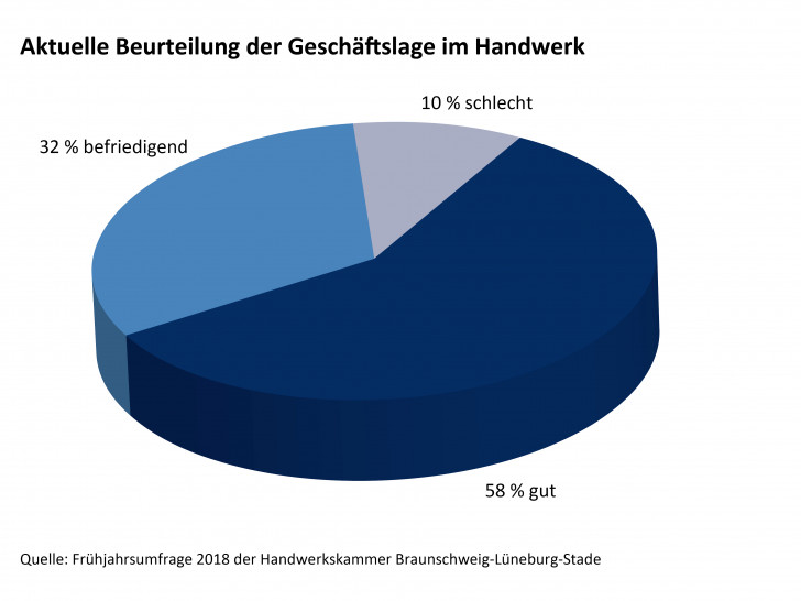 Grafik: Frühjahrsumfrage 2018 der Handwerkskammer Braunschweig - Lüneburg - Stade