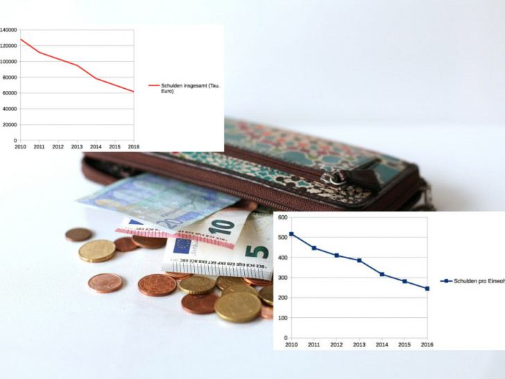 Die Verschuldung der Stadt Braunschweig hat sich seit 2010 halbiert. Foto: pixabay/Darstellungen: Sandra Zecchino