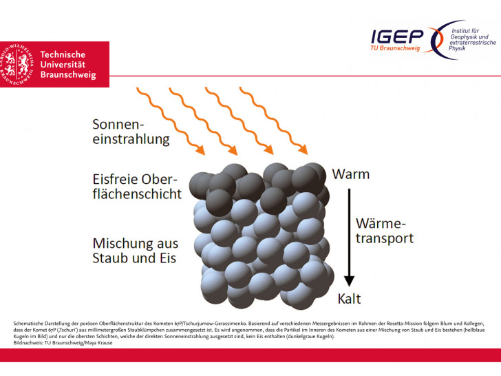 Schematische Darstellung der porösen Oberflächenstruktur des Kometen 67P/Tschurjumow-Gerassimenko. Basierend auf verschiedenen Messergebnissen im Rahmen der Rosetta-Mission folgern Blum und Kollegen, dass der Komet 67P (‚Tschuri‘) aus millimetergroßen Staubklümpchen zusammengesetzt ist. Es wird angenommen, dass die Partikel im Inneren des Kometen aus einer Mischung von Staub und Eis bestehen (hellblaue Kugeln im Bild) und nur die obersten Schichten, welche der direkten Sonneneinstrahlung ausgesetzt sind, kein Eis enthalten (dunkelgraue Kugeln). Bildnachweis: TU Braunschweig/Maya Krause