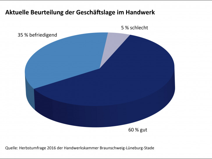 Aufschwung Im Handwerk Hält An | RegionalHeute.de