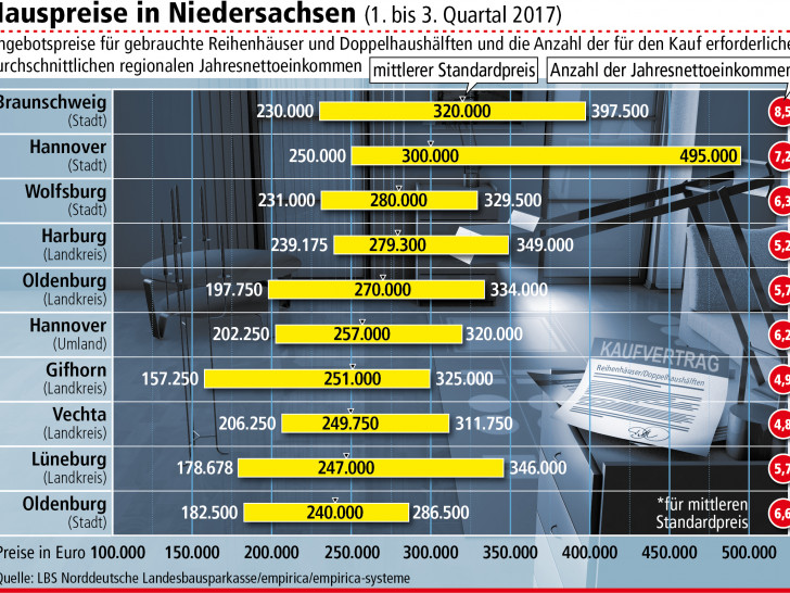 Die Hauspreise in Niedersachsen sind in neun von zehn Regionen angestiegen. Grafik: LBS Norddeutsche Landessparkasse