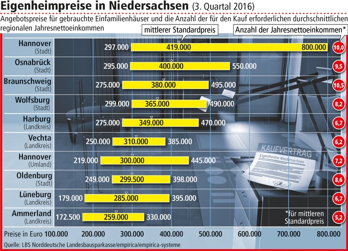 Eigenheime in der Region werden deutlich teurer. Bild: Norddeutschelandesbausparkasse empirica