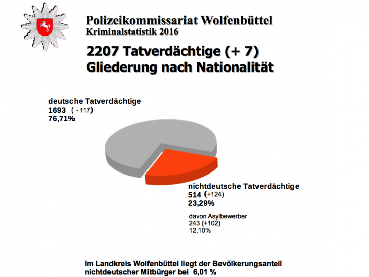 Laut Kriminalstatistik der Polizei Wolfenbüttel waren 23 Prozent der Tatverdächtigen Ausländer. Foto: Polizei Wolfenbüttel 