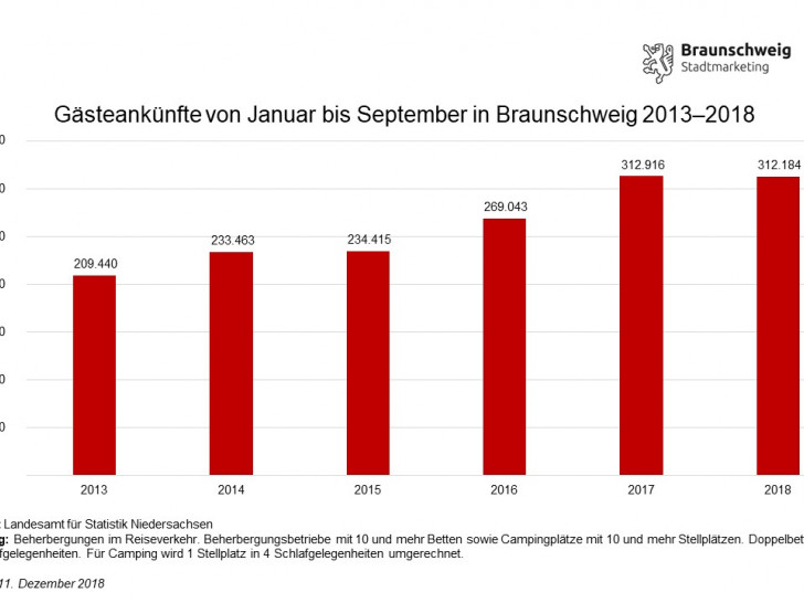 Die Entwicklung der Gästeankünfte in Braunschweig von Januar bis September in den Jahren 2013 bis 2018. Quelle: Braunschweig Stadtmarketing GmbH; Daten: Landesamt für Statistik Niedersachsen