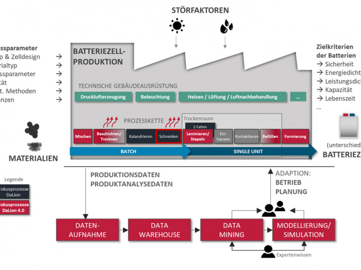 Schematische Darstellung der Batteriezellproduktion und Ansatzpunkte des Projektes. Grafik: Sebastian Thiede, Artem Turetskyy, Jacob Wessel/ Institut für Werkzeugmaschinen und Fertigungstechnik/TU Braunschweig