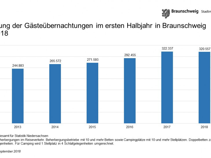 Entwicklung der Gästeübernachtungen in Braunschweig im ersten Halbjahr von 2013 bis 2018. (Grafiken: Braunschweig Stadtmarketing GmbH; Daten: Landesbetrieb für Statistik und Kommunikationstechnologie Niedersachsen)