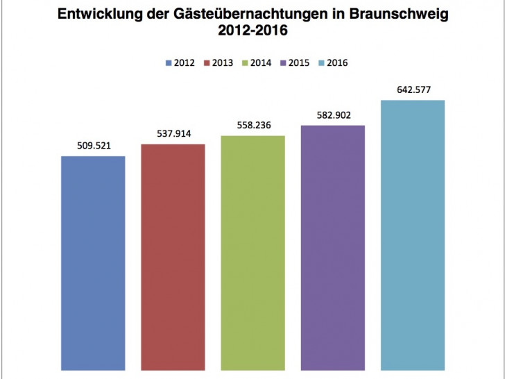 Entwicklung der Gästeübernachtungen in Braunschweig 2012-2016. Grafiken: Braunschweig Stadtmarketing GmbH, Datenquelle: Landesamt für Statistik Niedersachsen