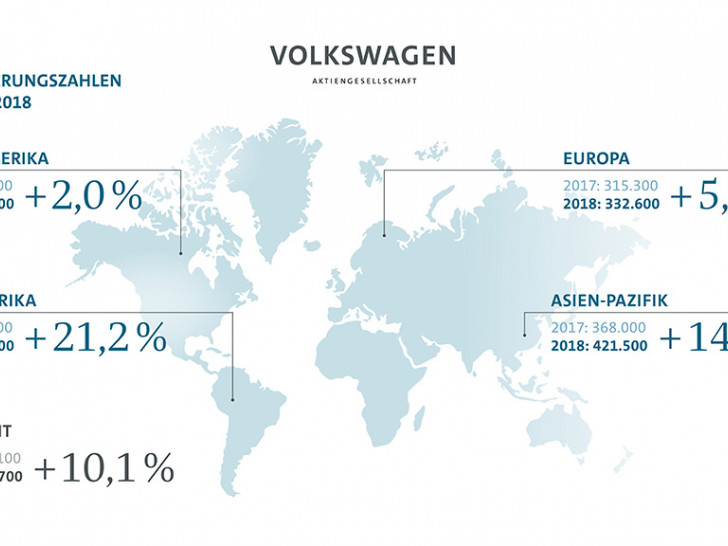 Volkswagen legt im Januar mächtig zu. Grafik: Volkswagen