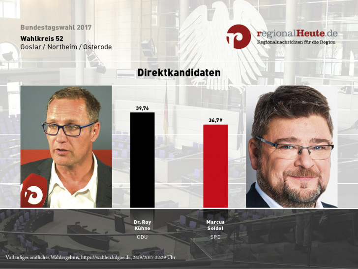 Vorläufiges Wahlergebnis Wahlkreis 52, Dr. Roy Kühne Marcus Seidel. Grafik: regionalHeute.de