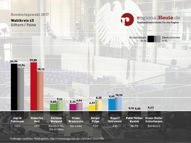 SPD-Mann Hubertus Heil setzte sich zum zweiten Mal in Folge gegen Ingrid Pahlmann von der CDU durch. Grafik: regionalHeute.de/Heise
