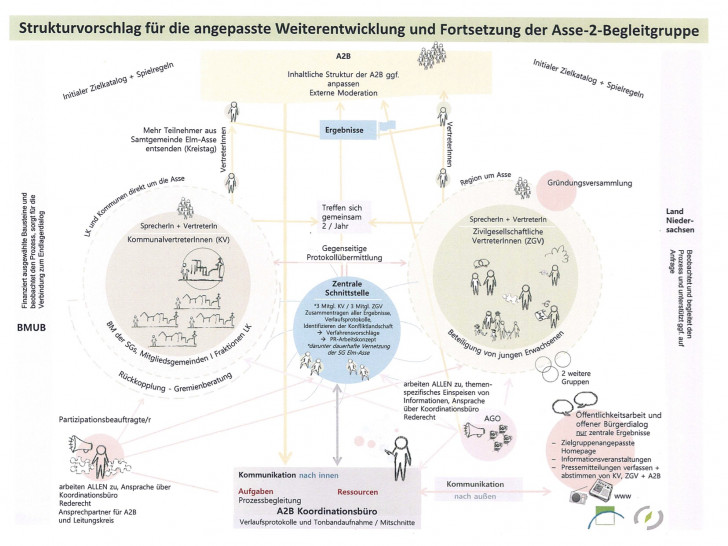Der Streit um den Strukturplan der Asse geht weiter. Nun äußert sich der Asse II-Koordinationskreis. Grafik: Landkreis Wolfenbüttel