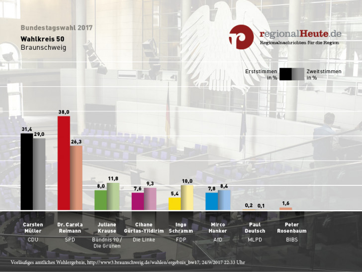 So stimmten die Wähler in Braunschweig bei der Bundestagswahl 2017. Grafik: regionalHeute.de