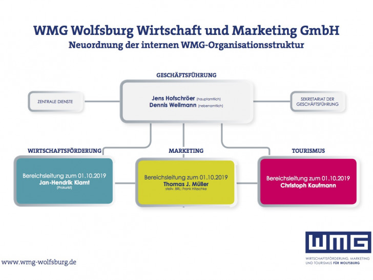 Grafik: WMG